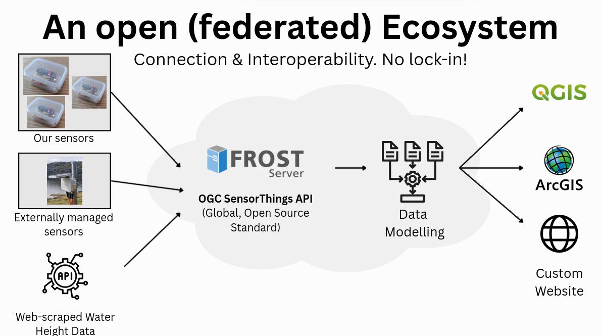 Data flow slide showing FROST SensorThings pipeline